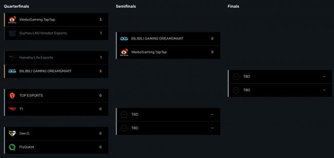 League of Legends - Worlds 2024: Bilibili Gaming overwint Hanwha Life Esports en wordt tweede halve finalist