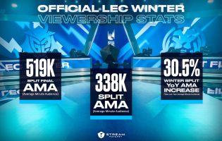 2024 LEC Winter Split ziet recordaantal kijkers