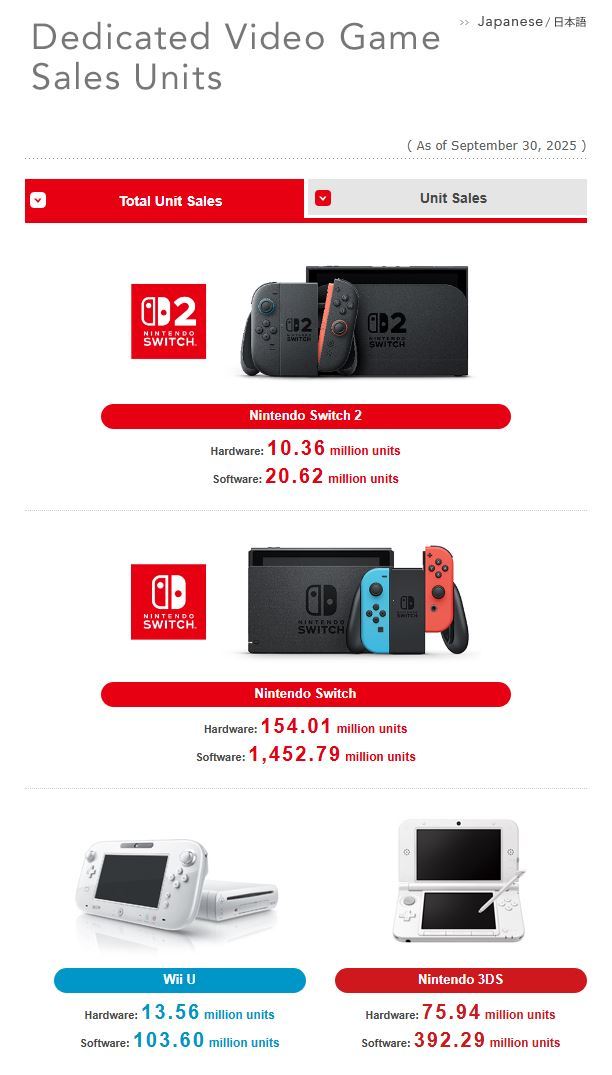 Switch 2 stijgt in recordtijd voorbij de 10 miljoen verkochte exemplaren